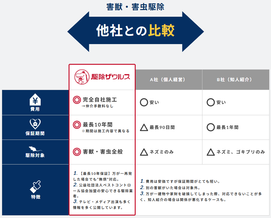 駆除ザウルス 他社との比較